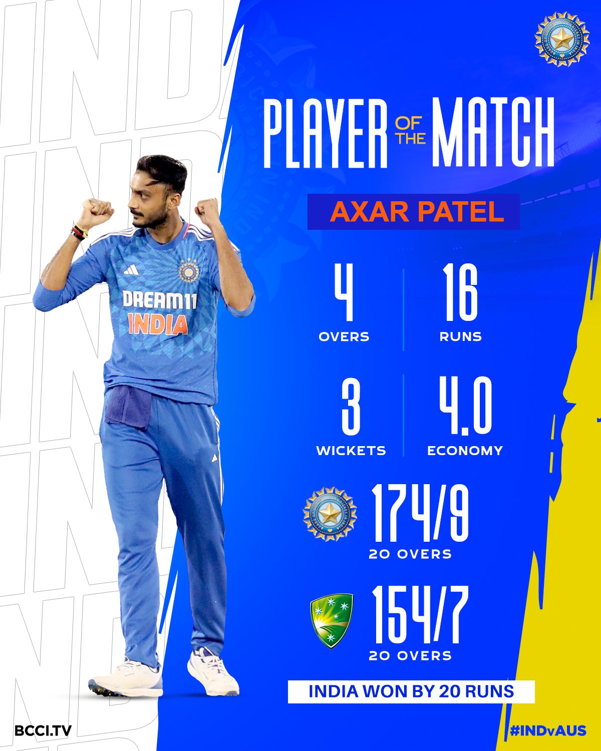 Australia beaten by India by 20 Runs in 4th-t20I 2023